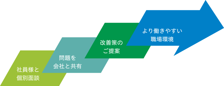 ハラスメント解決フロー
